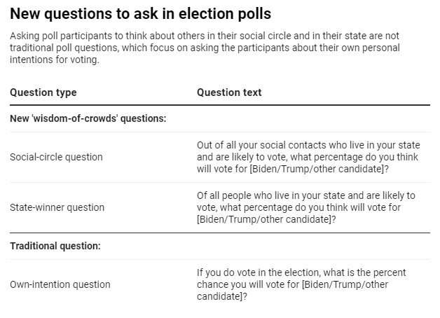 Election polls are more accurate if they ask participants how others will vote