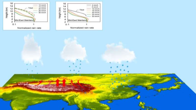 Scientists review land-atmosphere interaction and cloud-precipitation characteristics in tibetan plateau and their effects on do